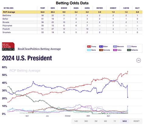 rcp betting odds president 2024 - 2024 presidential polls